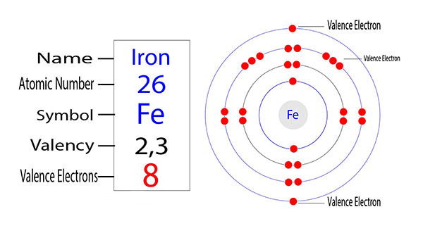 Hóa Trị Fe
