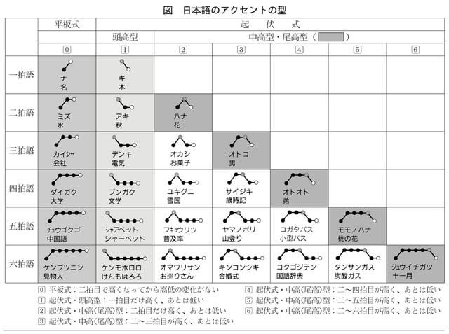 Japanese Trọng âm