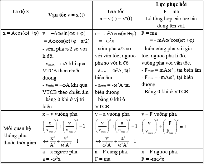 Li độ Góc