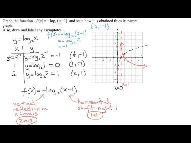 Log2 X 1