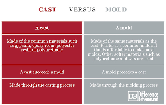 Mould Và Cast