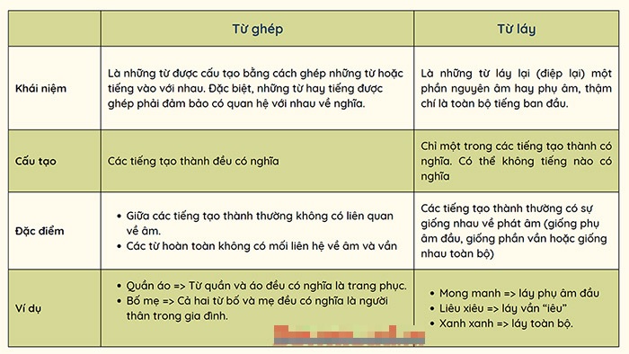 Từ Láy âm